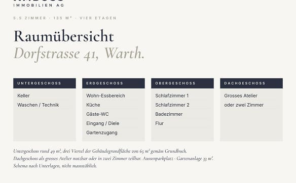 Immobilie in Warth - Altbau im Ortskern – 5.5 Zi, südseitig, zum Ausbauen - Bild 8