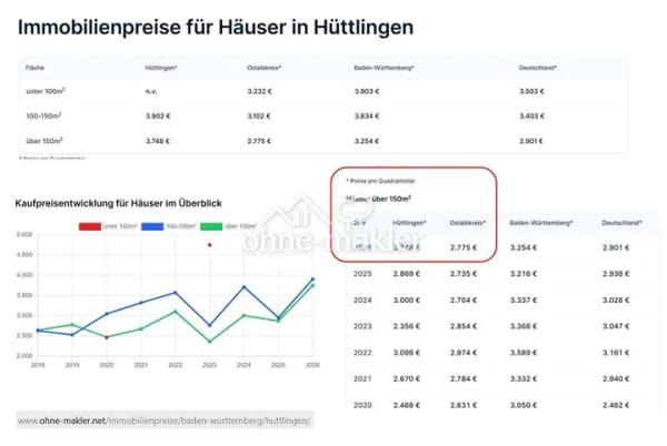 Immobilie in Hüttlingen - Zwei- Familienhaus in bester Lage - Bild 1